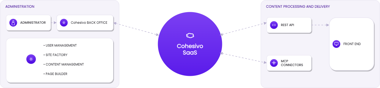 Cohesivo SaaS operating principle Cohesivo SaaS operating principle